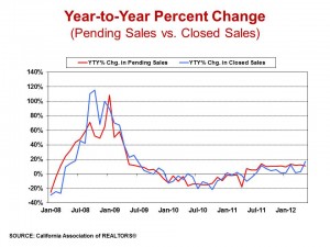 California Pending Sales vs Closed Sales Trend as of May 2012