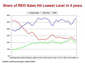 REO sale hit lowest in 4 years in California as of May 2012