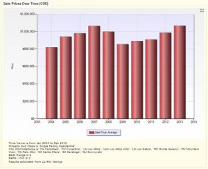 3 bed, 2 bath Single Family House Average Sale Price from Jan 2004 to Feb 2013 in Good Areas in Silicon Valley