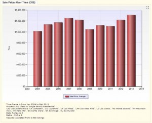 Average sale price for 4 bed, 2 bath single family house in good neighbor in Silicon Valley