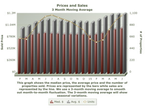 Silicon Valley Housing Sales Chart As of July 2015