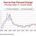 California Pending Home Sale Post Double Digit Gains