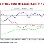 Santa Clara County Distressed Home Sale Remain Low